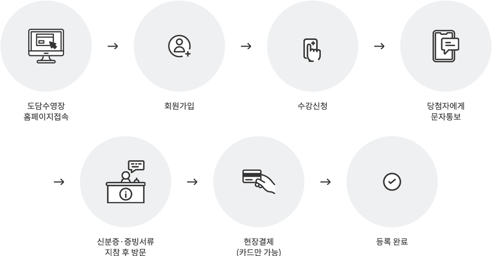도담수영장 홈페이지접속 → 회원가입 → 수강신청 → 당첨자에게 문자통보 → 신분증·증빙서류 지참 후 방문 → 현장결제(카드만 가능) → 등록 완료