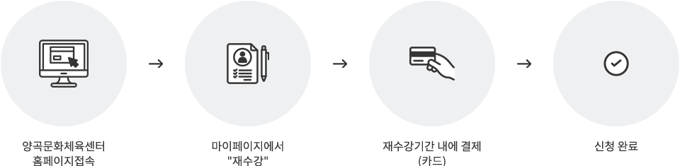 걸포다목적체육관 홈페이지접속 → 마이페이지/수강이력현황 재수강 → 재등록기간 내에 결제(카드) → 신청 완료