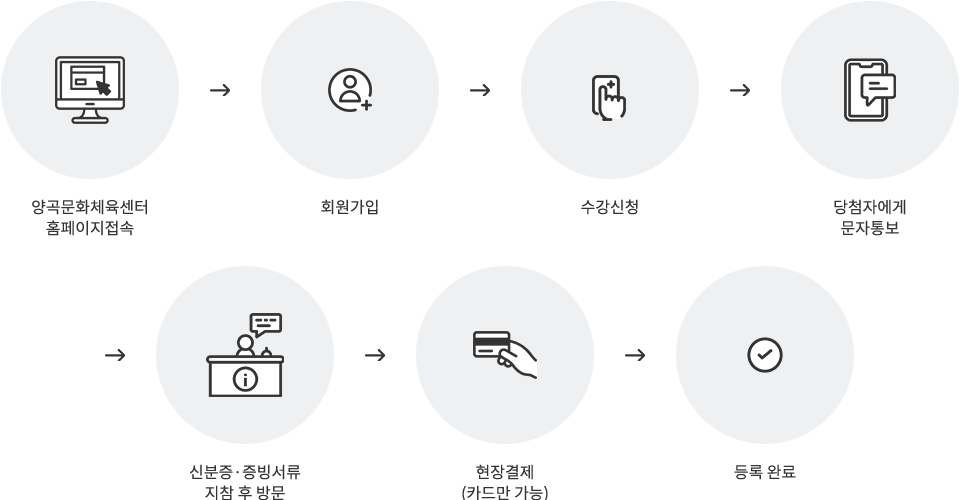 걸포다목적체육관 홈페이지접속 → 회원가입 → 수강신청 → 당첨자에게 문자통보 → 신분증·증빙서류지참 후 방문 → 현장결제(카드만 가능) → 등록 완료