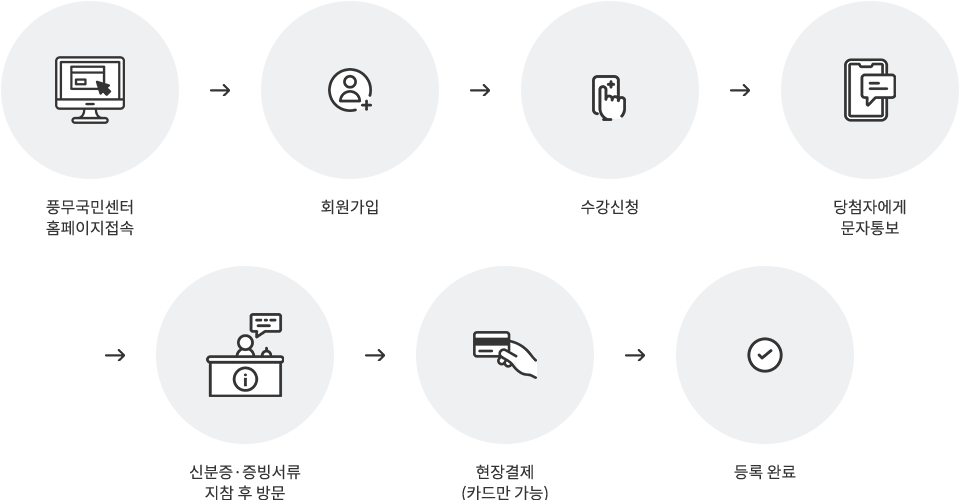 풍무국민센터 홈페이지접속 → 회원가입 → 수강신청 → 당첨자에게문자통보 → 신분증·증빙서류지참 후 방문 → 현장결제(카드만 가능) → 등록완료