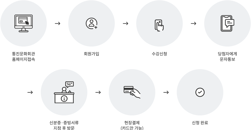 통진문화회관 홈페이지접속 → 회원가입 → 수강신청 → 당첨자에게 문자통보 → 신분증·증빙서류지참 후 방문 → 현장결제(카드만 가능) → 신청 완료