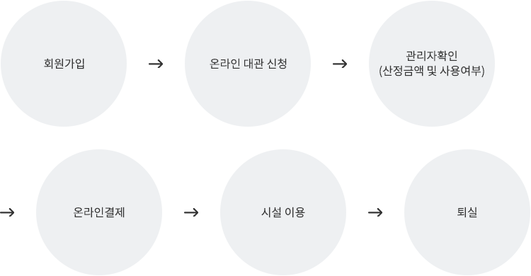 회원가입 → 온라인 대관 신청 → 관리자확인(산정금액 및 사용여부) → 온라인결제 → 시설 이용 → 퇴실