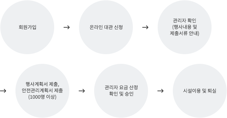 회원가입 → 온라인 대관 신청 → 관리자 확인(행사내용 및 제출서류 안내) → 행사계획서 제출, 안전관리계획서 제출(1000명 이상) → 관리자 요금 산정 확인 및 승인 → 시설 이용 및 퇴실