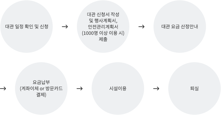 대관 일정 확인 및 신청 → 대관 신청서 작성 및 행사계획서, 안전관리계획서(1000명 이상 이용 시) 제출 → 대관 요금 산정안내 → 요금납부(계좌이체 or 방문카드 결제) → 시설 이용 → 퇴실